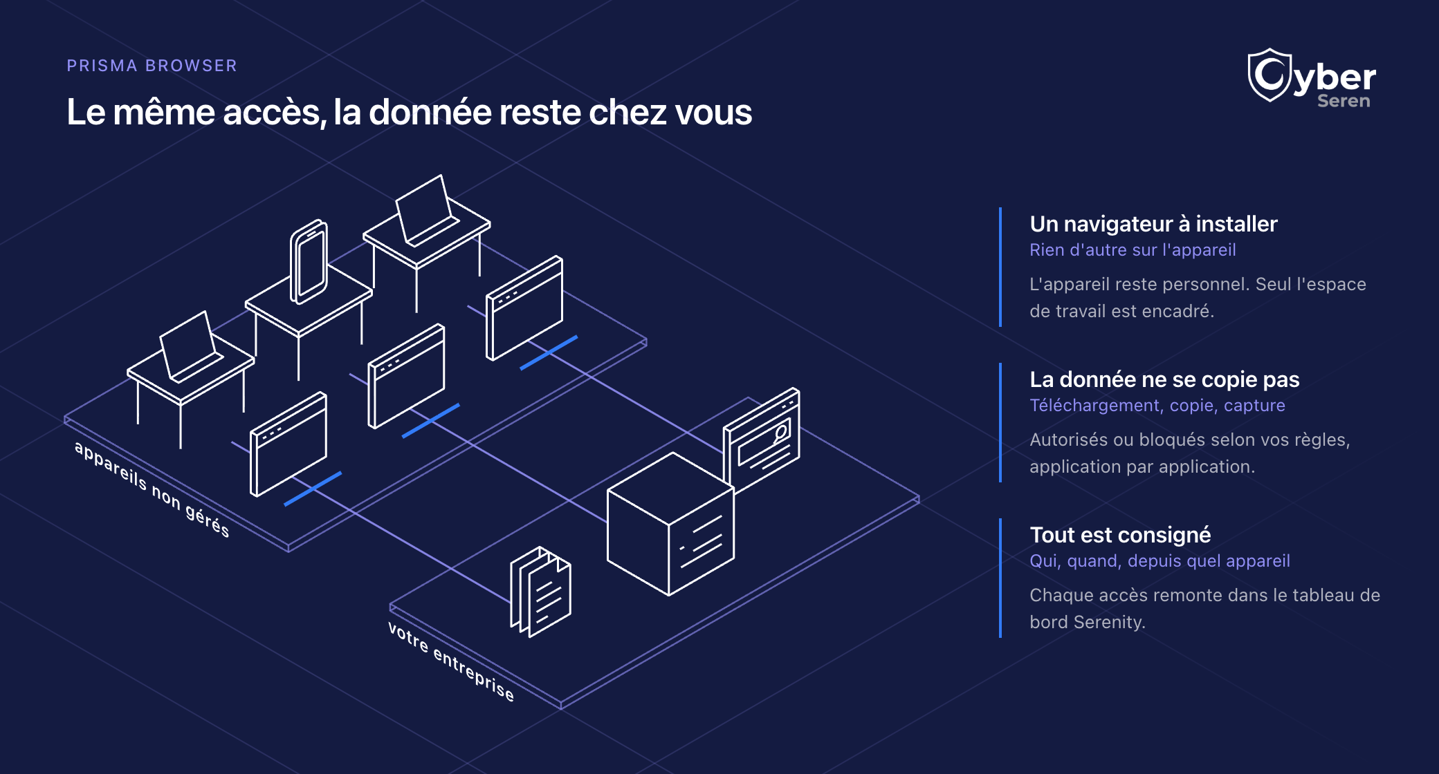 Schéma Prisma Browser: chaque appareil non géré accède aux données de l'entreprise à travers un navigateur sécurisé
