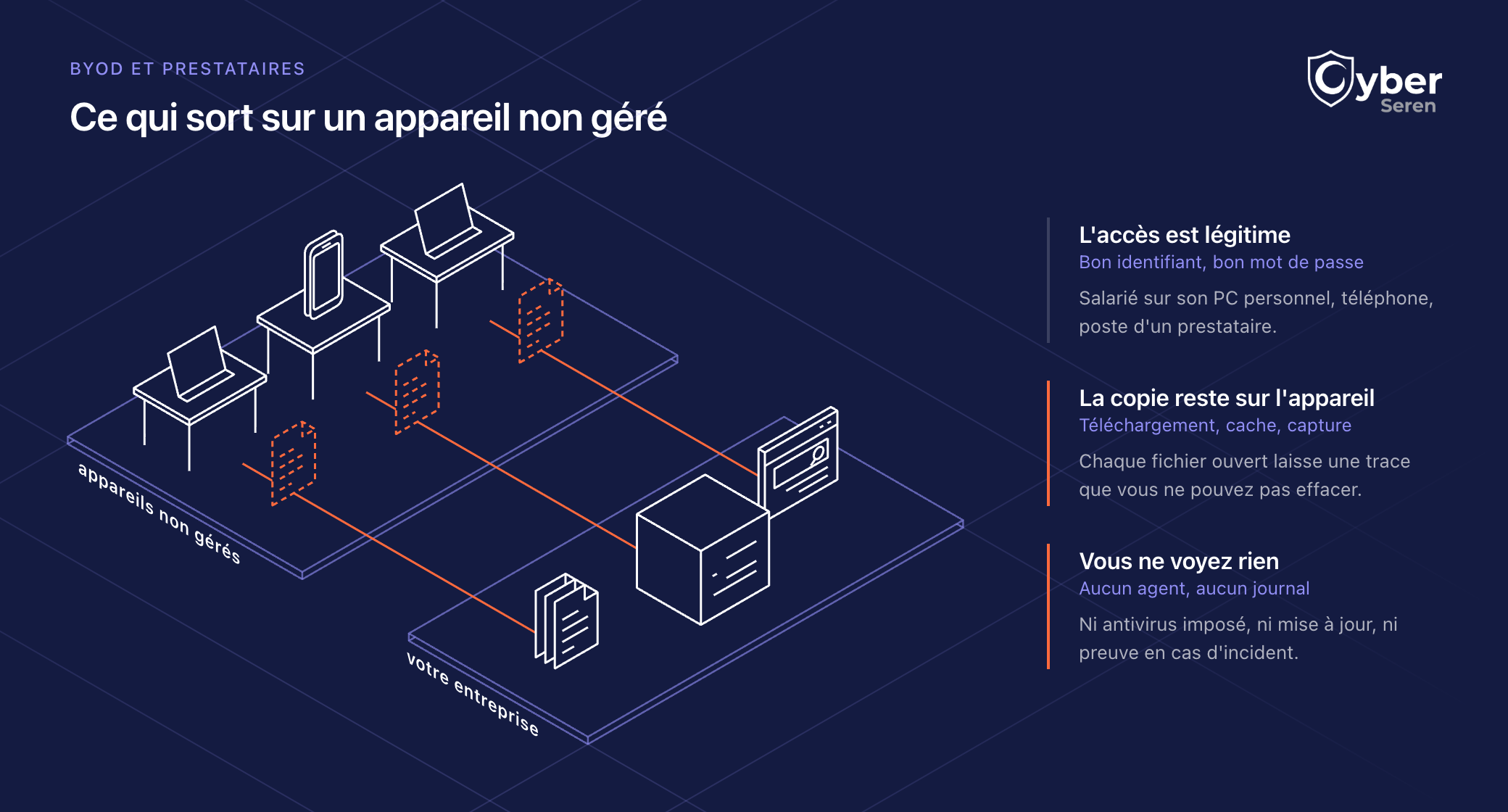 Schéma BYOD: les fichiers de l'entreprise sont copiés sur le PC personnel, le téléphone et le poste du prestataire