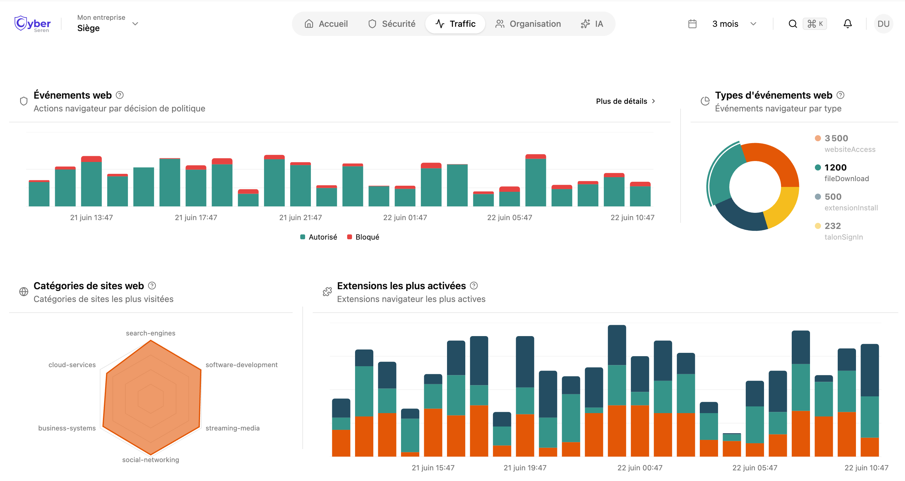 Tableau de bord Serenity: accès, appareils et événements bloqués du navigateur